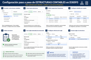 Estructuras contables y reglas avanzadas en D365FO